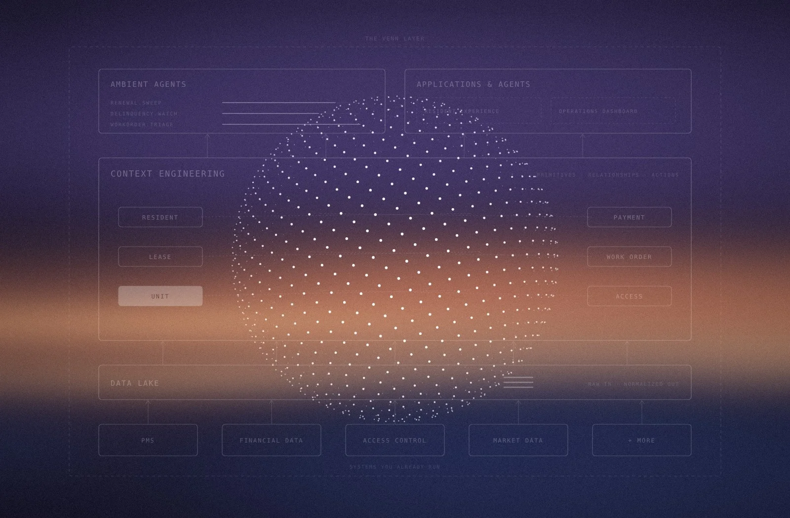 Diagram of the Venn layer: a glowing sphere over context engineering, connecting systems like PMS, financial data, access control and market data to applications and AI agents